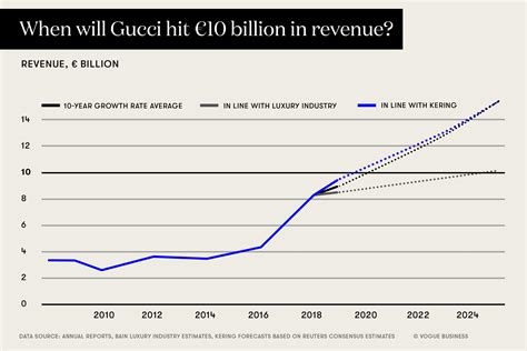 gucci financial results alta gamma|gucci brand statistics.